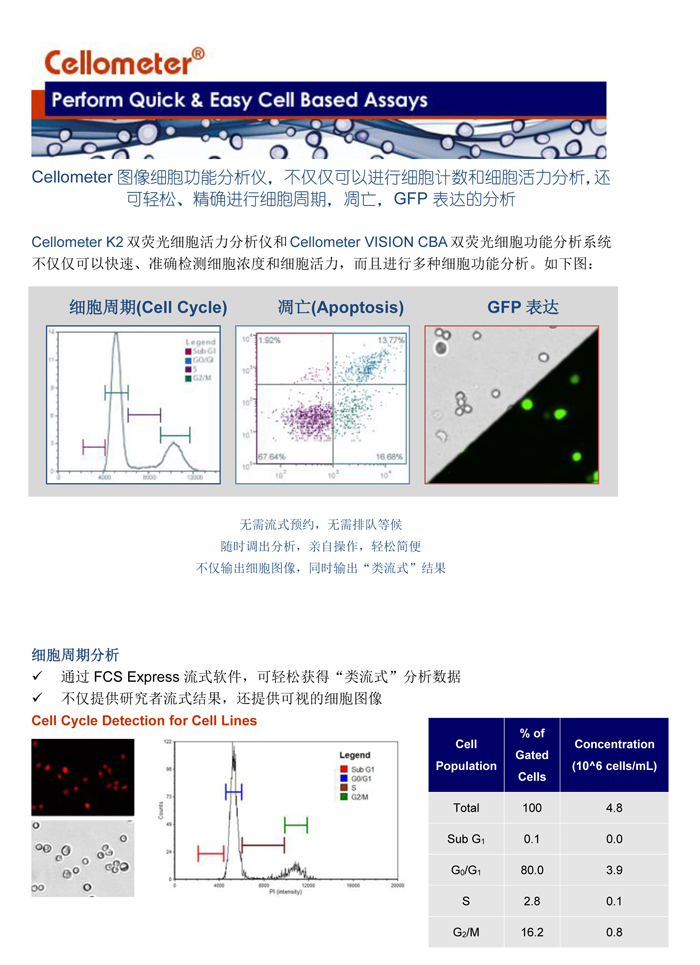輕松進(jìn)行細(xì)胞周期，細(xì)胞凋亡，和GFP表達(dá)分析